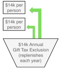 The Gift Tax Myth: How to Navigate Around It